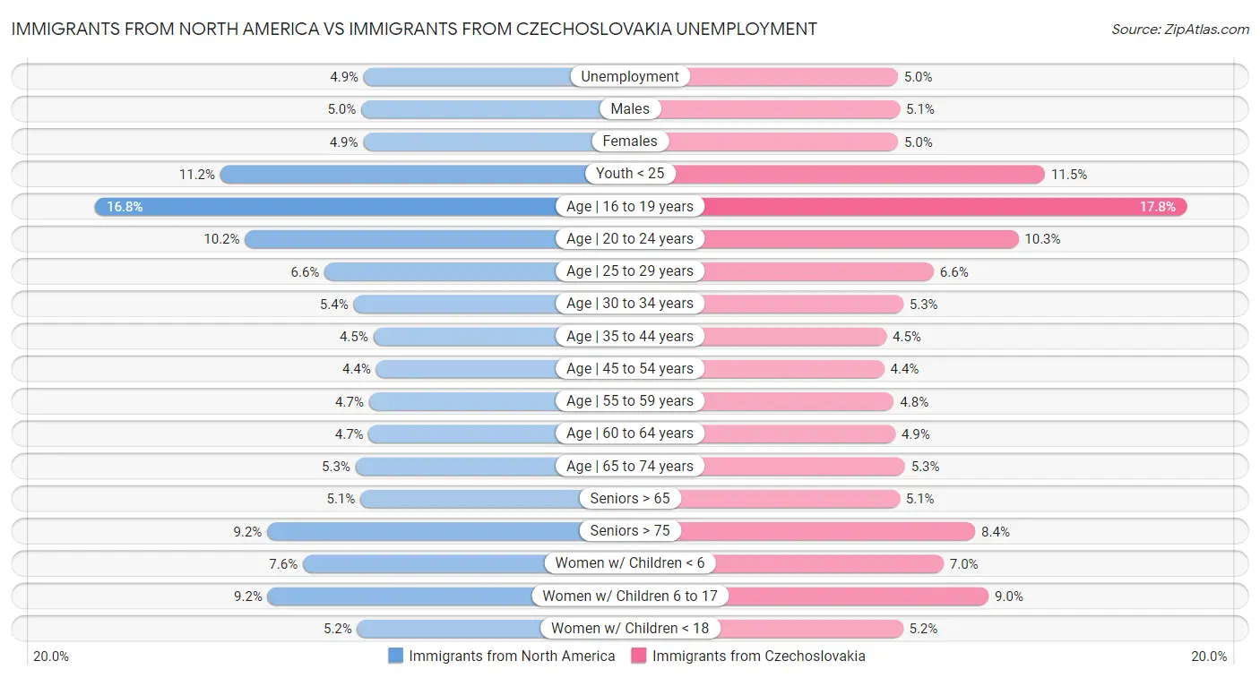 Immigrants from North America vs Immigrants from Czechoslovakia Unemployment