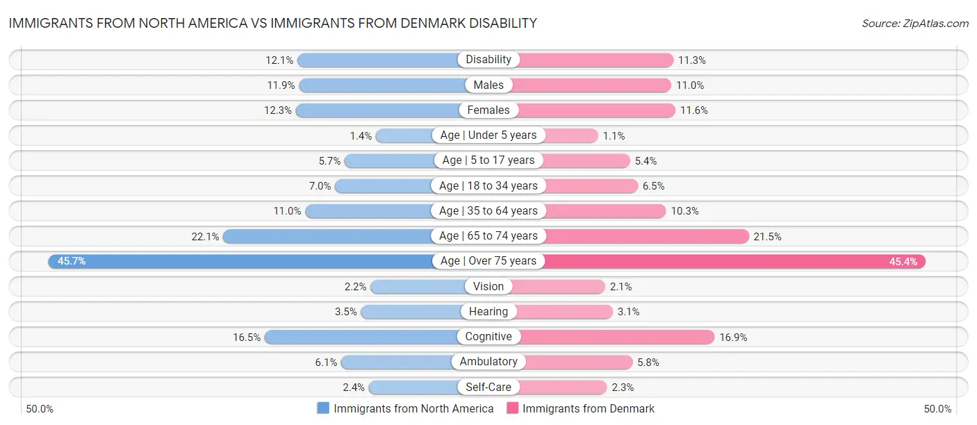 Immigrants from North America vs Immigrants from Denmark Disability