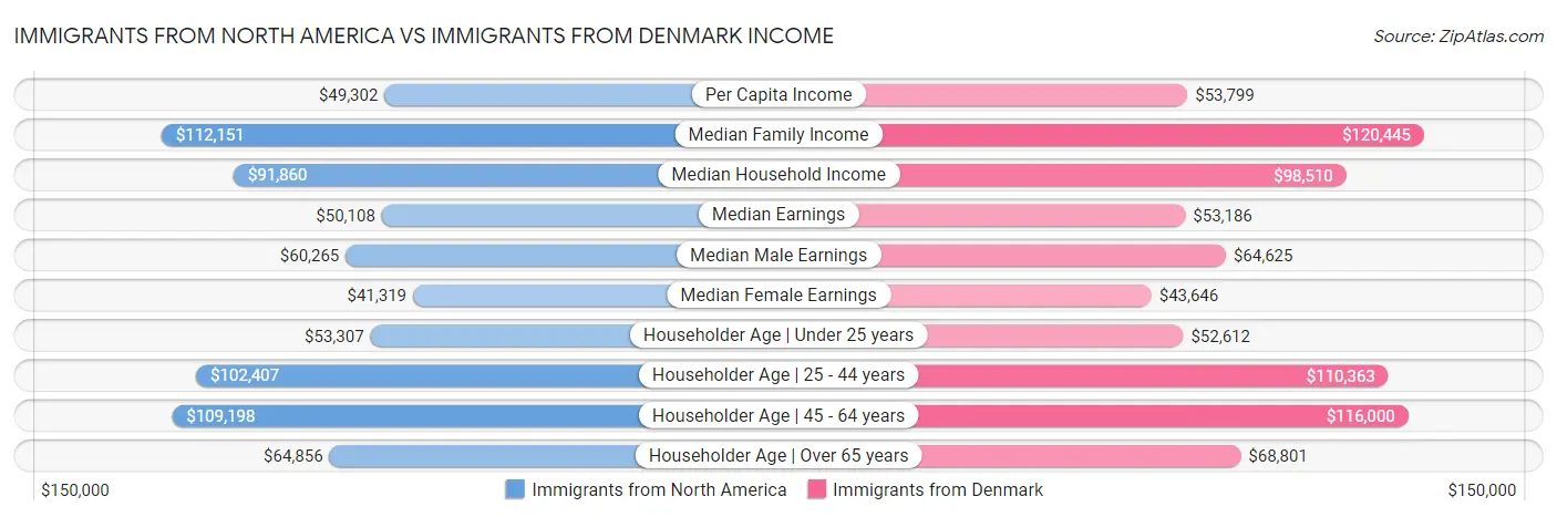 Immigrants from North America vs Immigrants from Denmark Income