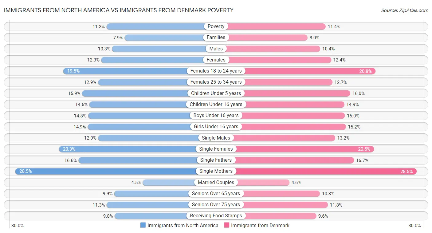 Immigrants from North America vs Immigrants from Denmark Poverty