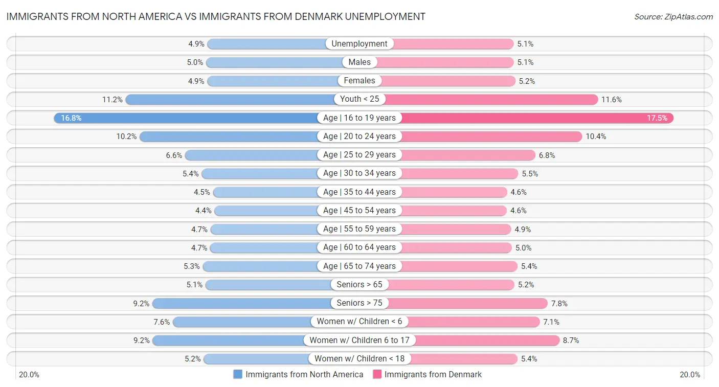 Immigrants from North America vs Immigrants from Denmark Unemployment