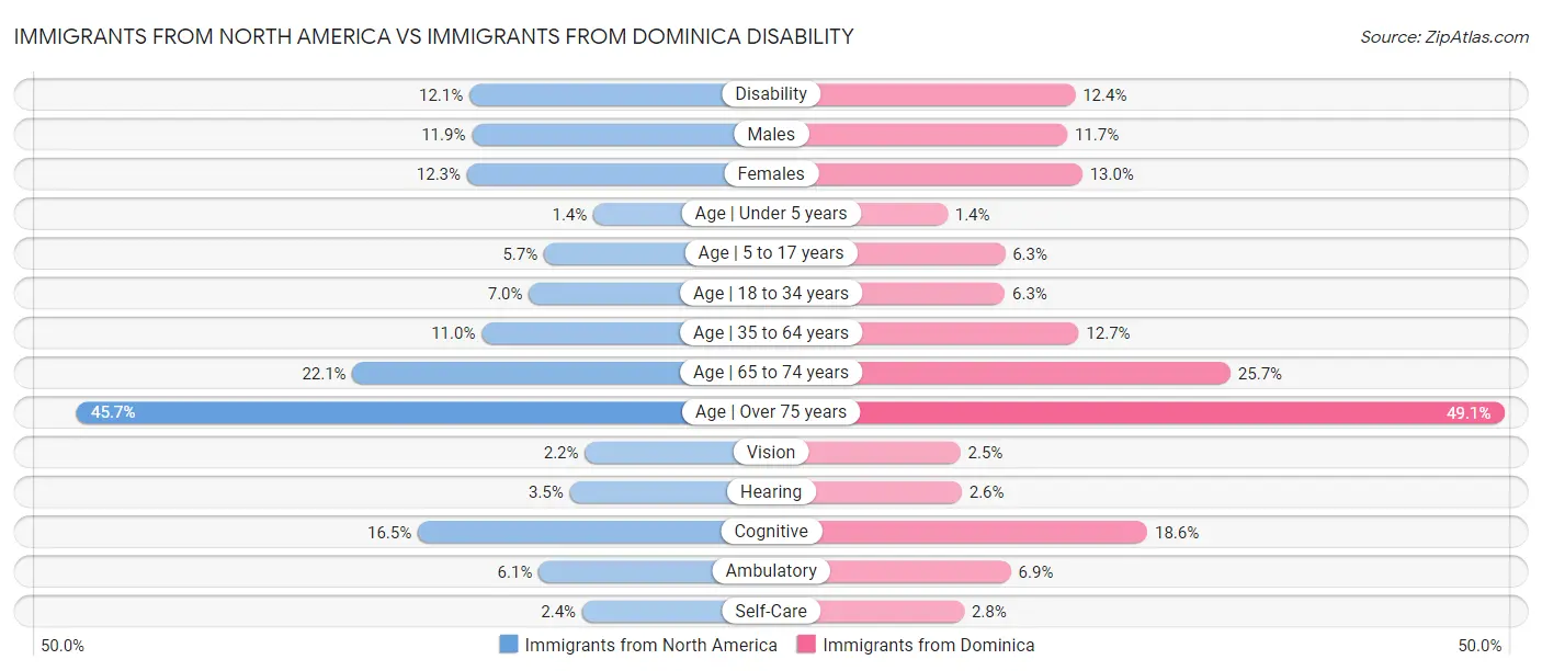 Immigrants from North America vs Immigrants from Dominica Disability