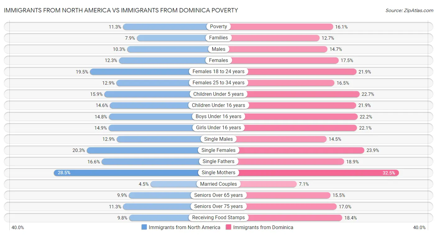 Immigrants from North America vs Immigrants from Dominica Poverty