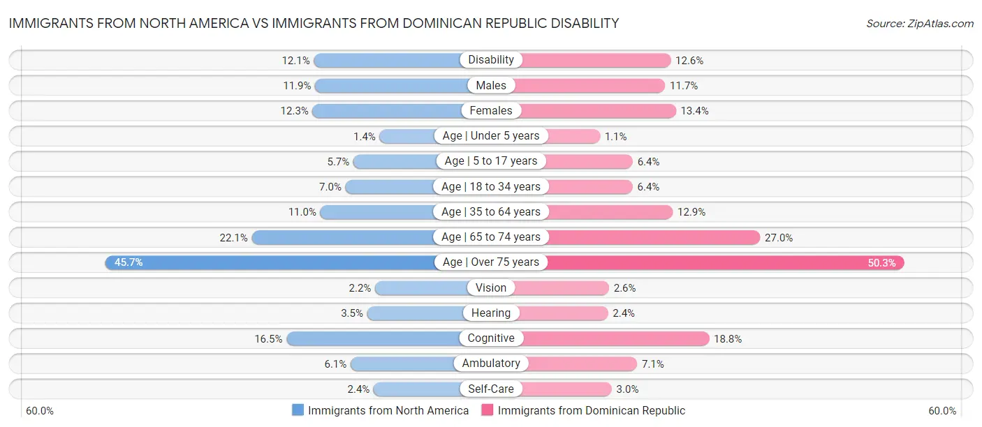 Immigrants from North America vs Immigrants from Dominican Republic Disability