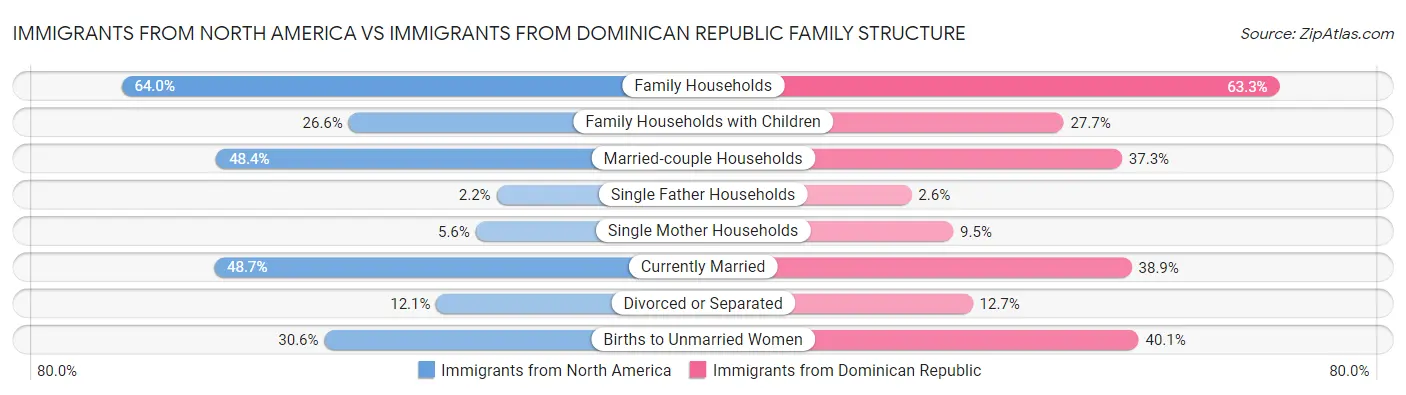 Immigrants from North America vs Immigrants from Dominican Republic Family Structure