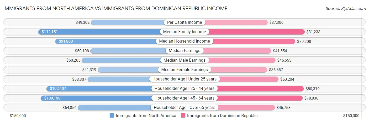 Immigrants from North America vs Immigrants from Dominican Republic Income