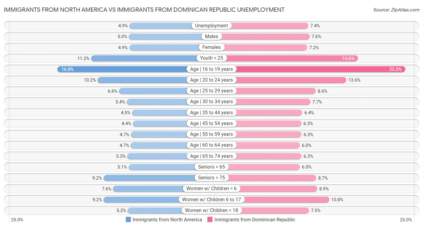 Immigrants from North America vs Immigrants from Dominican Republic Unemployment