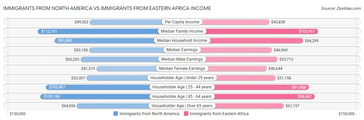 Immigrants from North America vs Immigrants from Eastern Africa Income
