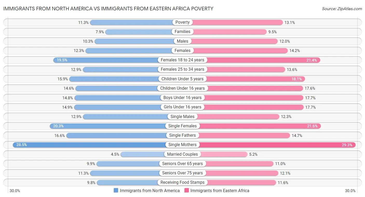 Immigrants from North America vs Immigrants from Eastern Africa Poverty