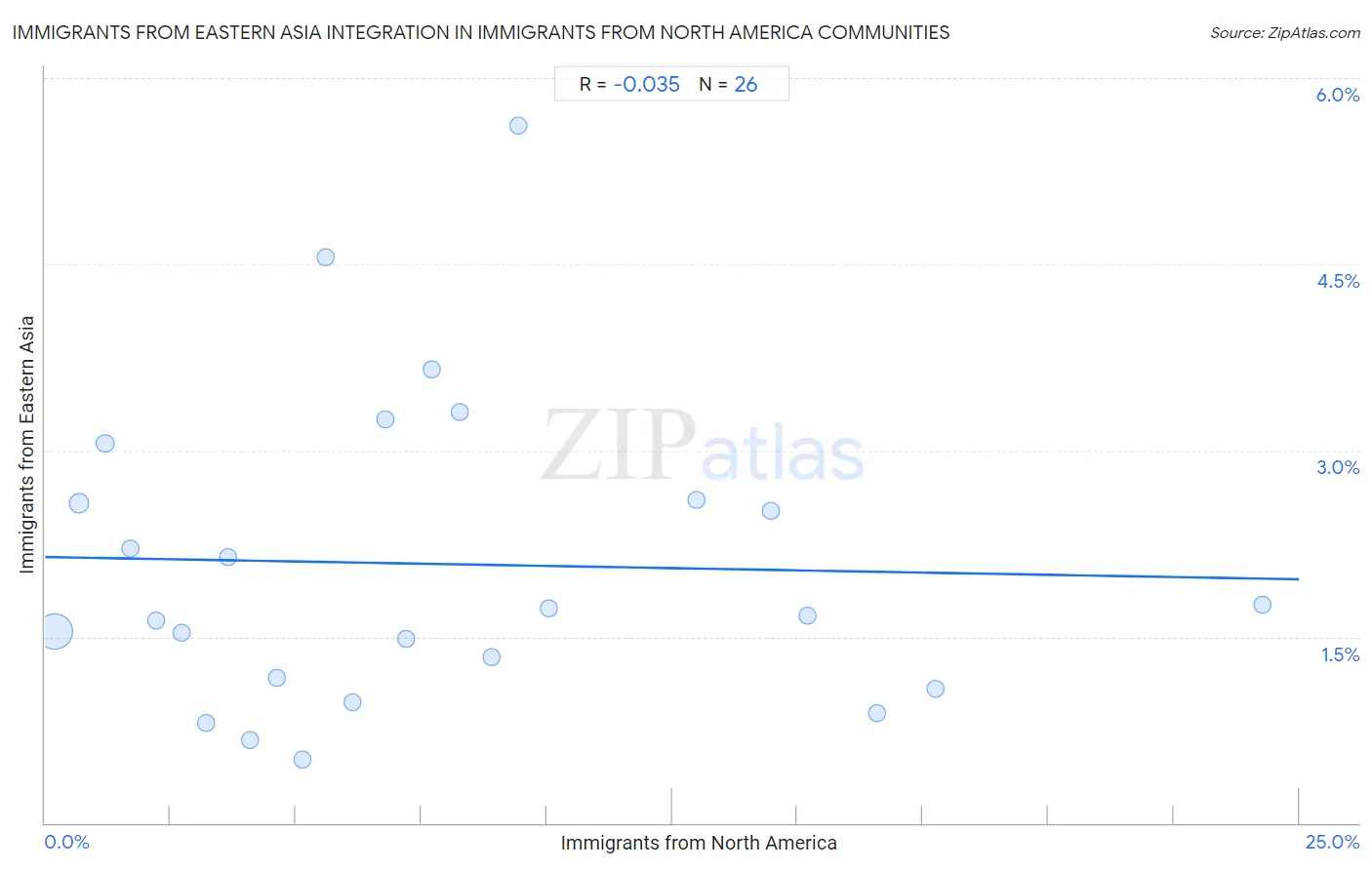 Immigrants from North America Integration in Immigrants from Eastern Asia Communities