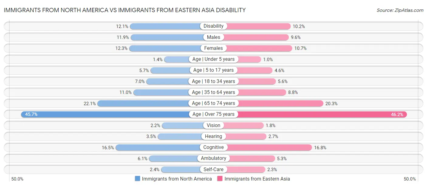 Immigrants from North America vs Immigrants from Eastern Asia Disability