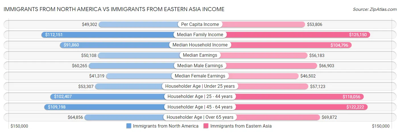 Immigrants from North America vs Immigrants from Eastern Asia Income