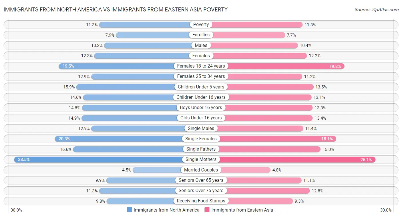 Immigrants from North America vs Immigrants from Eastern Asia Poverty
