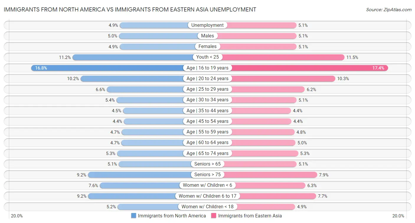 Immigrants from North America vs Immigrants from Eastern Asia Unemployment
