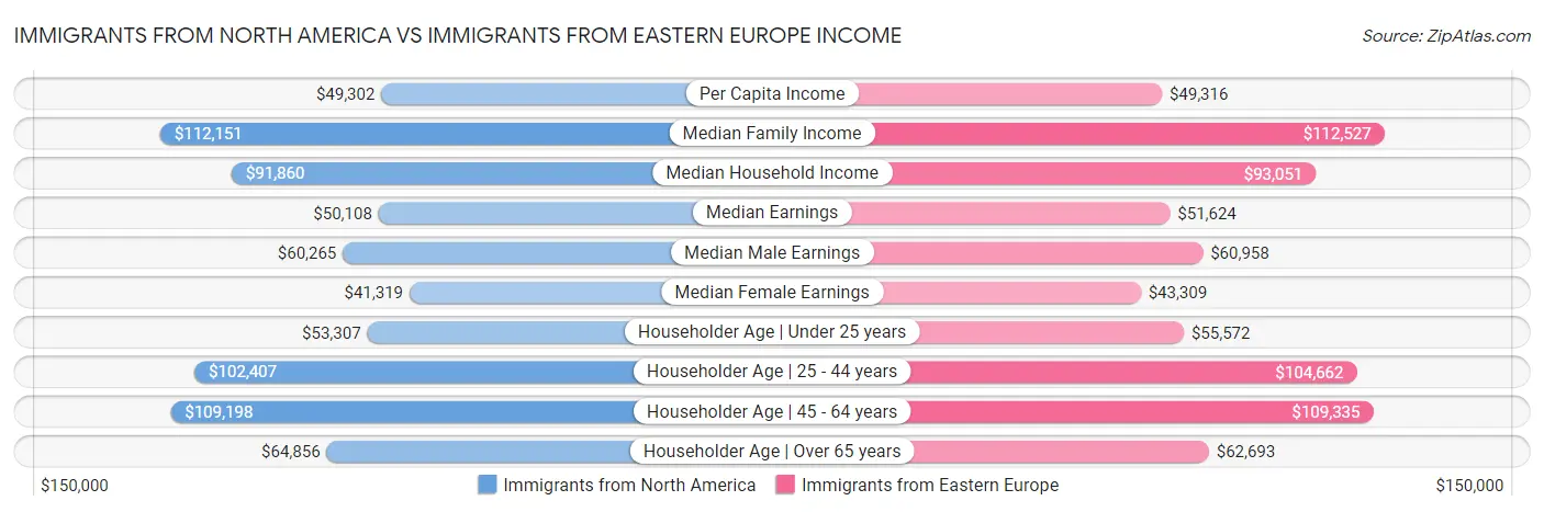 Immigrants from North America vs Immigrants from Eastern Europe Income