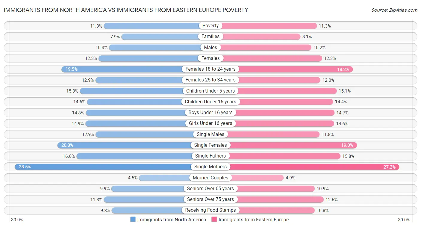 Immigrants from North America vs Immigrants from Eastern Europe Poverty