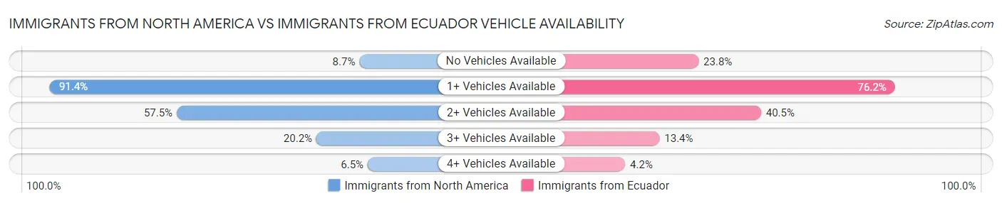 Immigrants from North America vs Immigrants from Ecuador Vehicle Availability