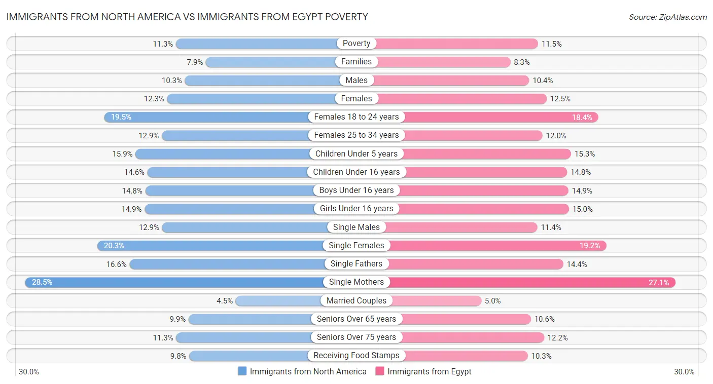 Immigrants from North America vs Immigrants from Egypt Poverty