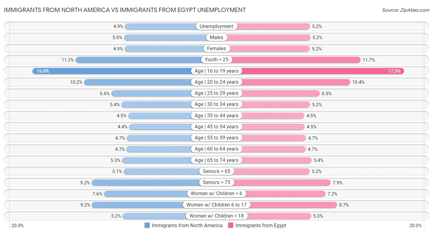 Immigrants from North America vs Immigrants from Egypt Unemployment