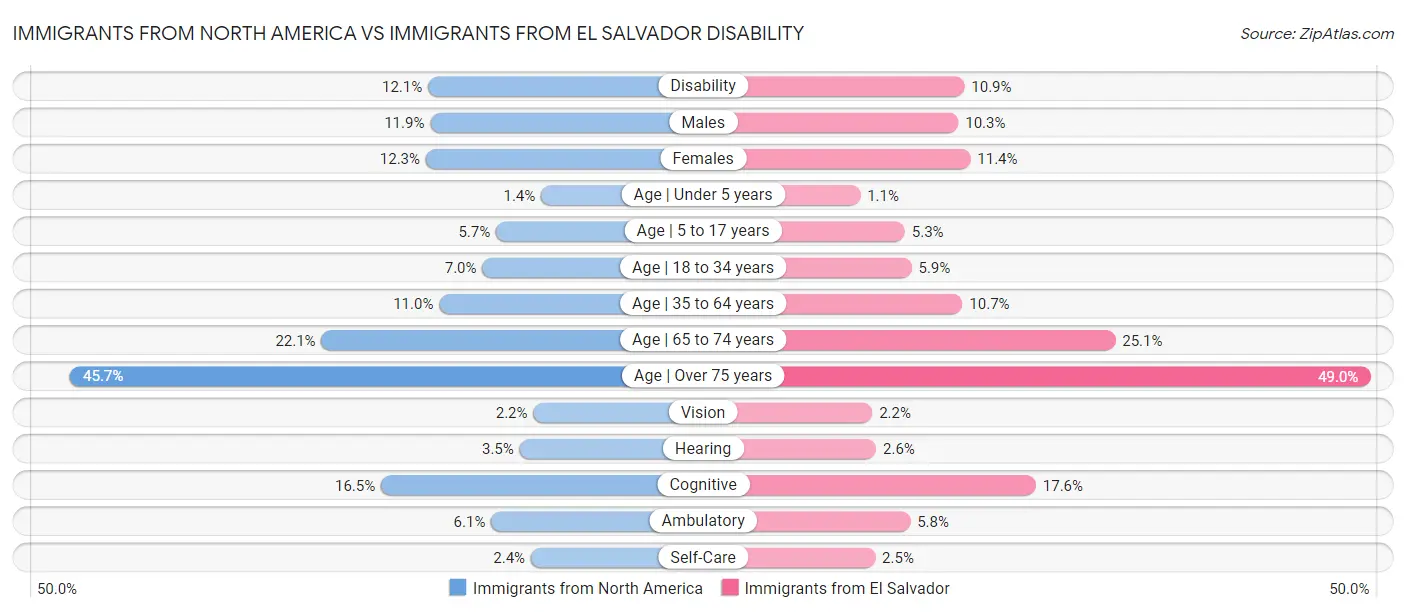 Immigrants from North America vs Immigrants from El Salvador Disability