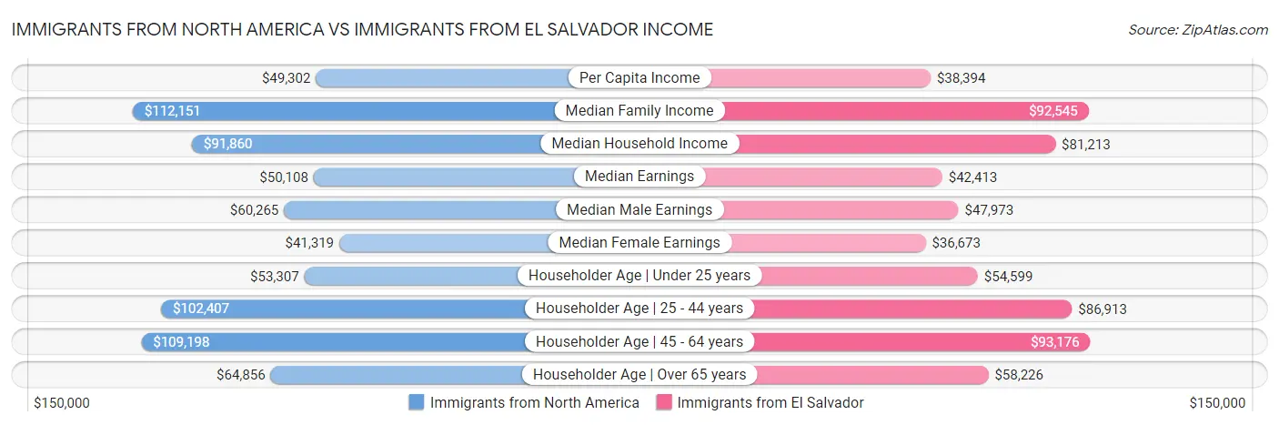 Immigrants from North America vs Immigrants from El Salvador Income