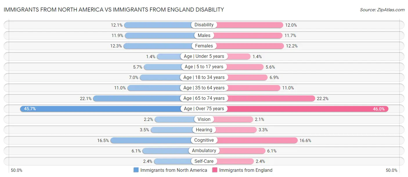 Immigrants from North America vs Immigrants from England Disability