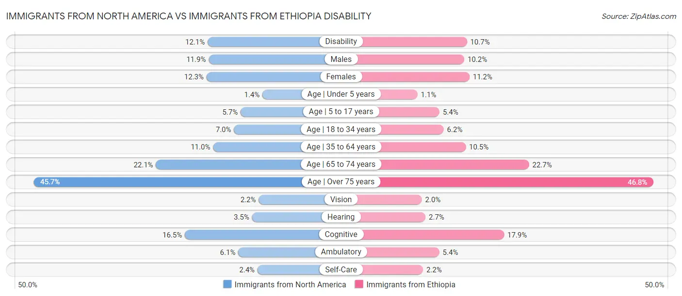 Immigrants from North America vs Immigrants from Ethiopia Disability