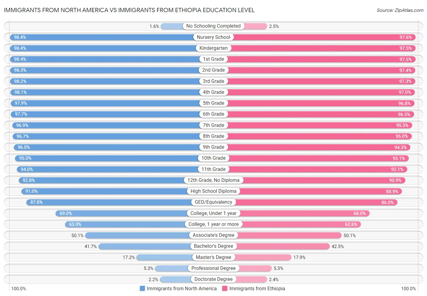 Immigrants from North America vs Immigrants from Ethiopia Education Level