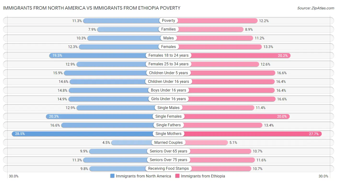 Immigrants from North America vs Immigrants from Ethiopia Poverty