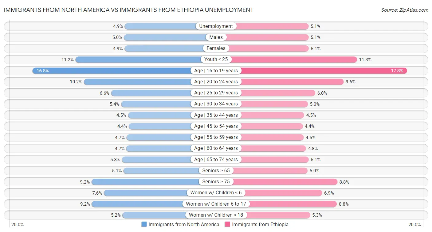 Immigrants from North America vs Immigrants from Ethiopia Unemployment