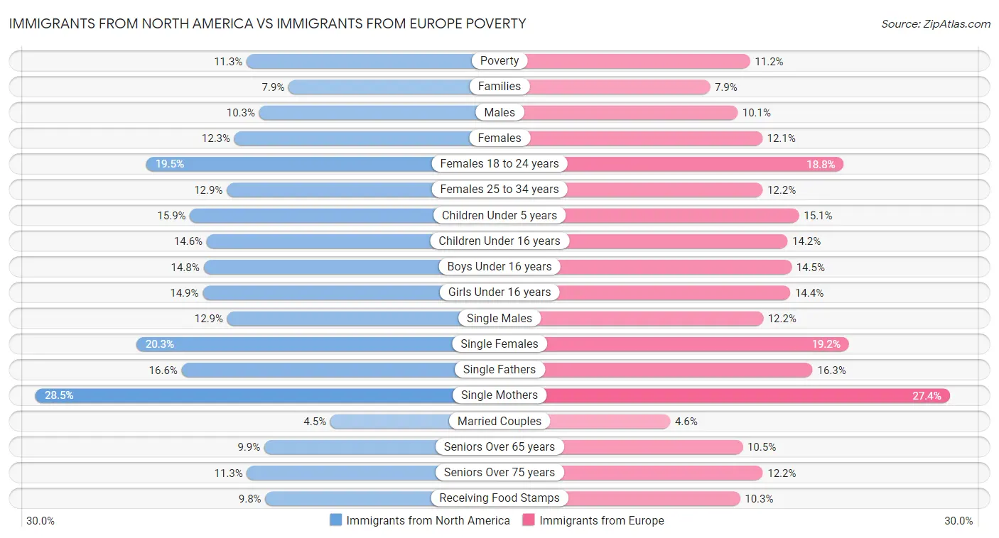 Immigrants from North America vs Immigrants from Europe Poverty