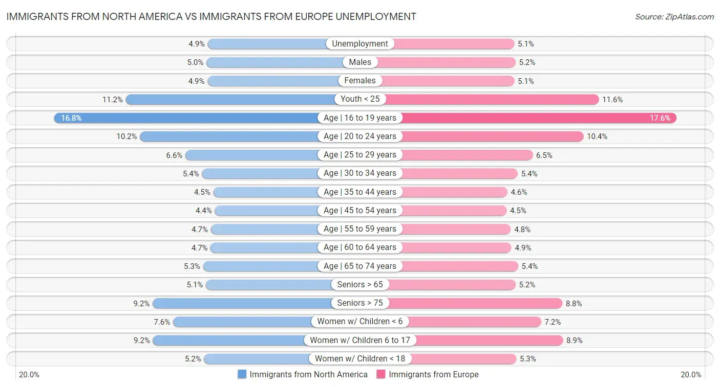 Immigrants from North America vs Immigrants from Europe Unemployment