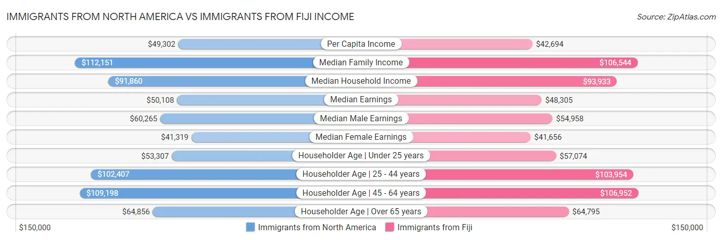 Immigrants from North America vs Immigrants from Fiji Income