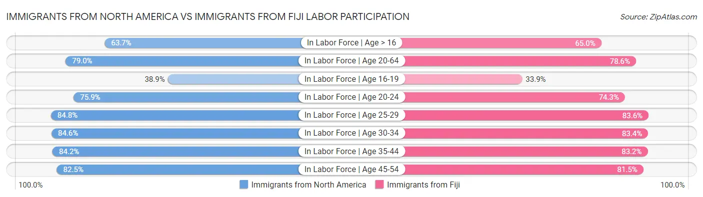Immigrants from North America vs Immigrants from Fiji Labor Participation