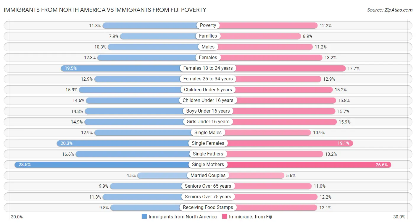 Immigrants from North America vs Immigrants from Fiji Poverty