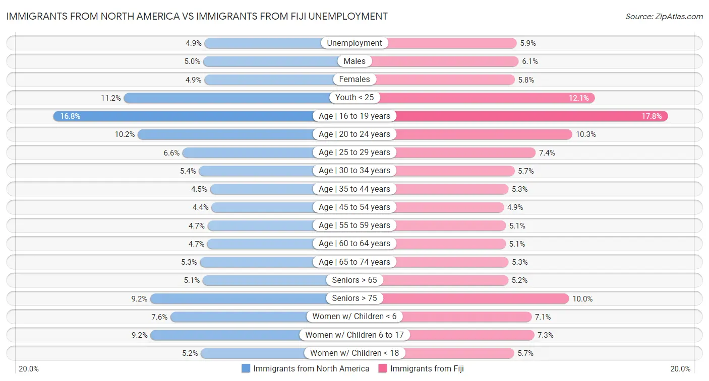 Immigrants from North America vs Immigrants from Fiji Unemployment