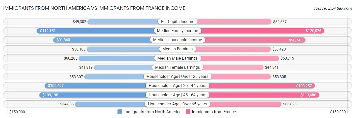 Immigrants from North America vs Immigrants from France Income