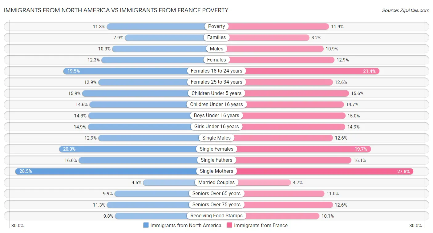 Immigrants from North America vs Immigrants from France Poverty