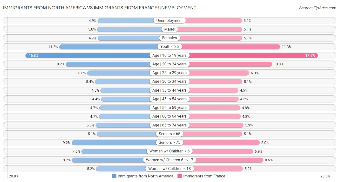 Immigrants from North America vs Immigrants from France Unemployment