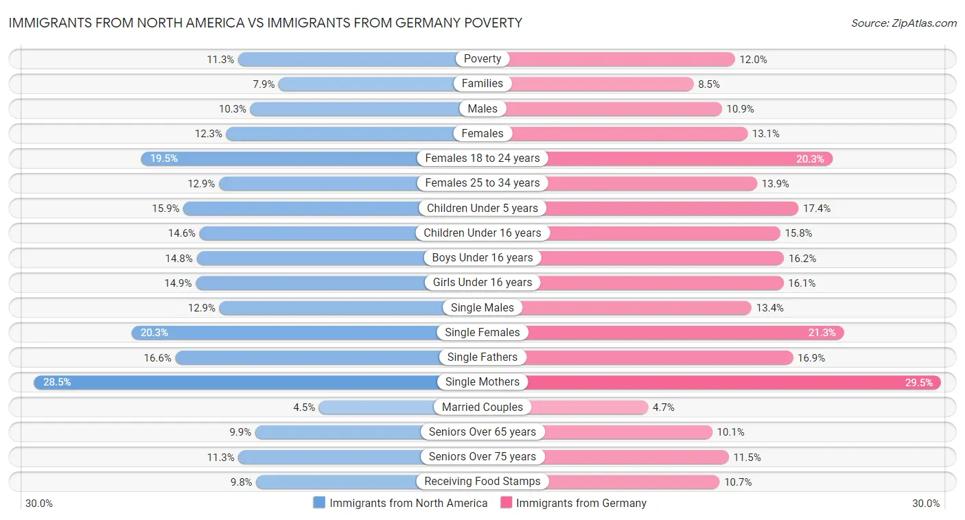 Immigrants from North America vs Immigrants from Germany Poverty
