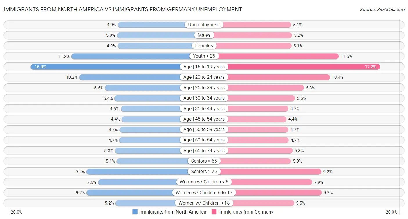 Immigrants from North America vs Immigrants from Germany Unemployment