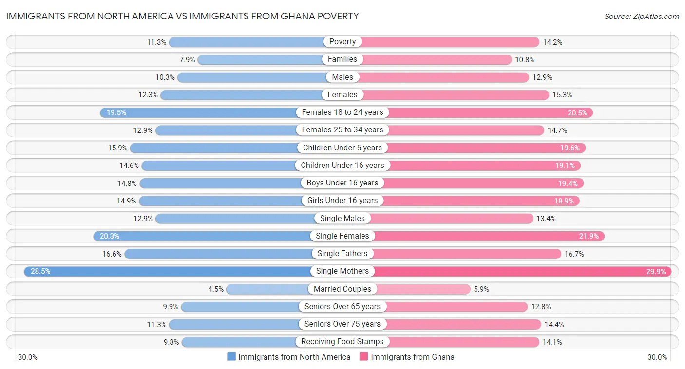 Immigrants from North America vs Immigrants from Ghana Poverty