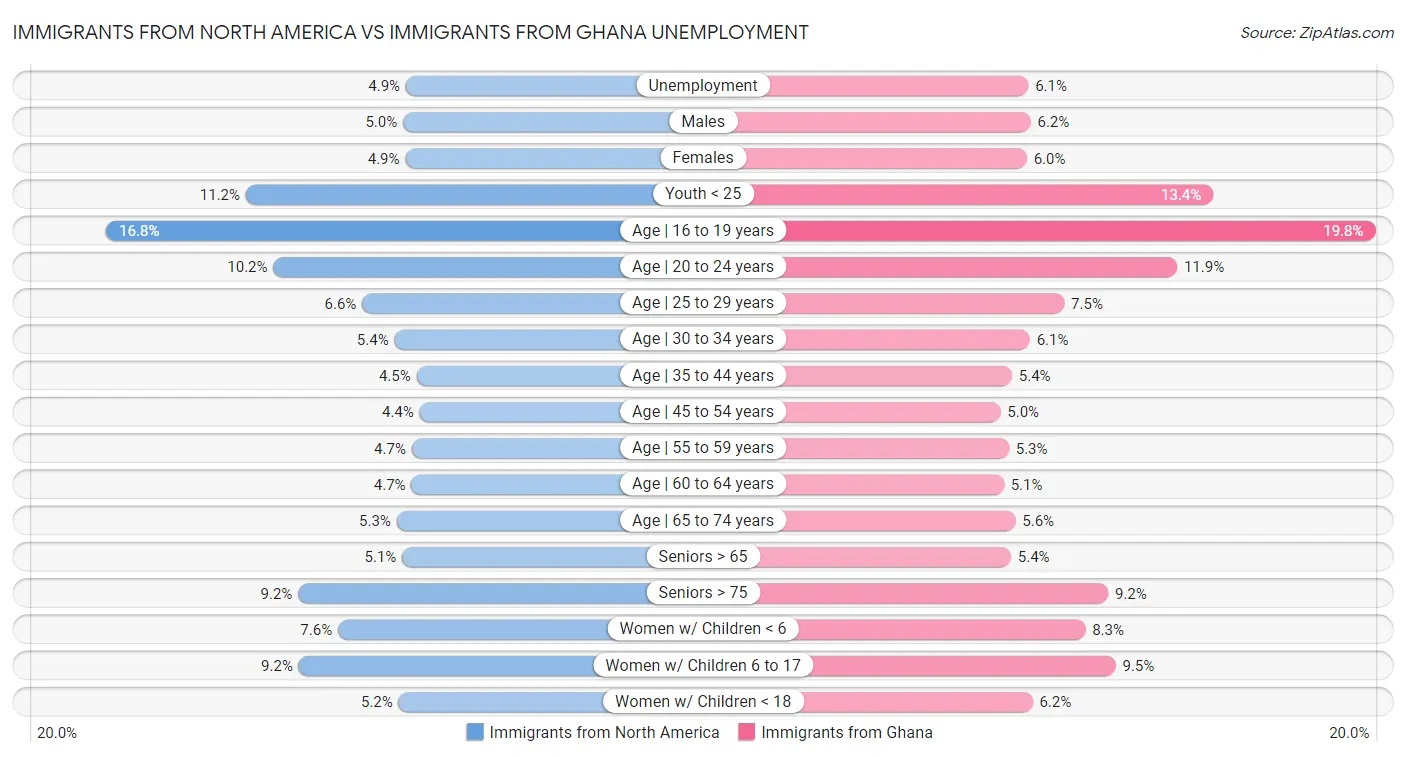 Immigrants from North America vs Immigrants from Ghana Unemployment