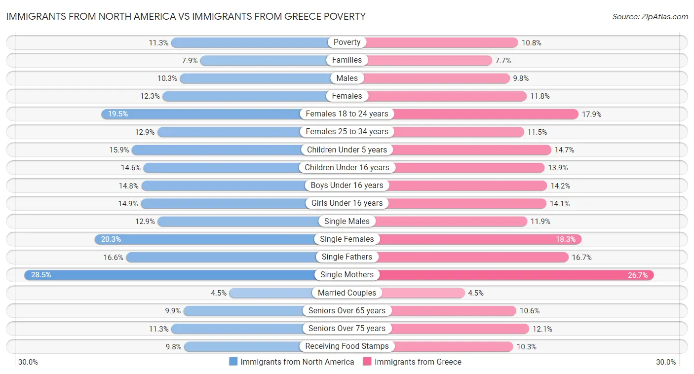 Immigrants from North America vs Immigrants from Greece Poverty