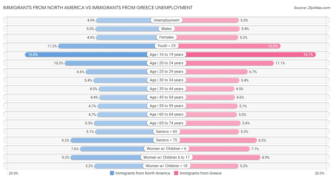 Immigrants from North America vs Immigrants from Greece Unemployment