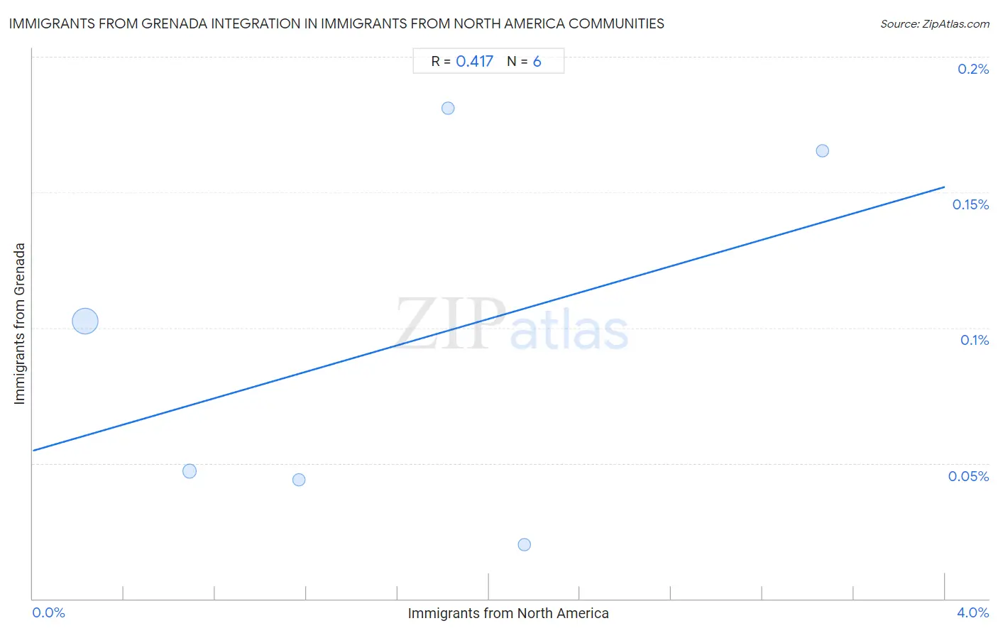 Immigrants from North America Integration in Immigrants from Grenada Communities