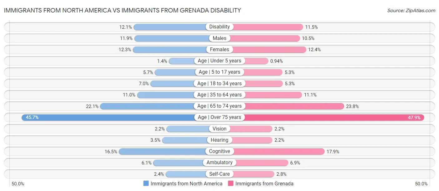 Immigrants from North America vs Immigrants from Grenada Disability
