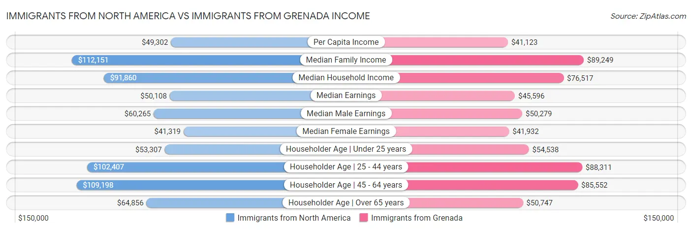 Immigrants from North America vs Immigrants from Grenada Income