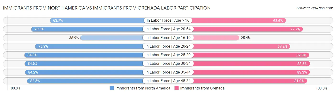 Immigrants from North America vs Immigrants from Grenada Labor Participation