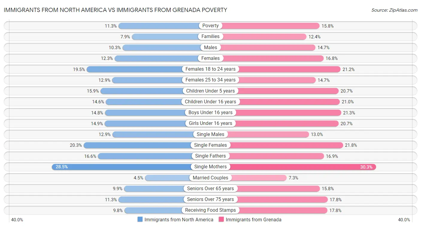 Immigrants from North America vs Immigrants from Grenada Poverty